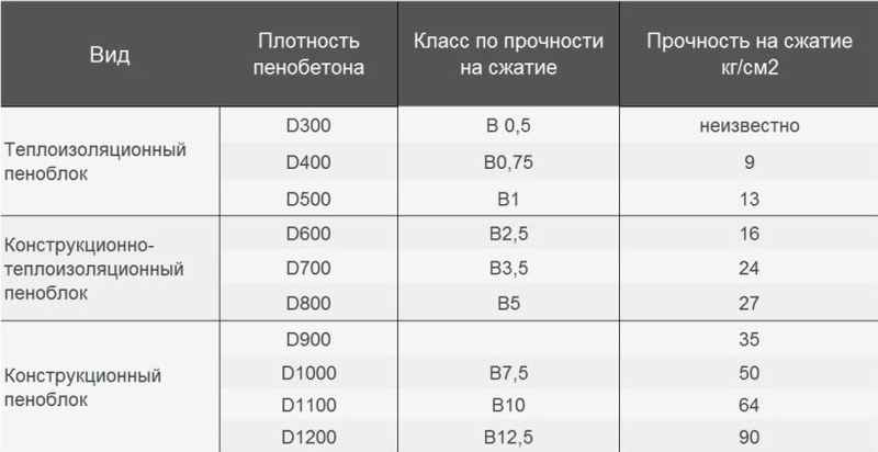 Прочность пеноблоков